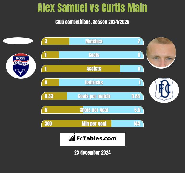 Alex Samuel vs Curtis Main h2h player stats