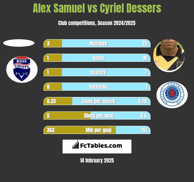 Alex Samuel vs Cyriel Dessers h2h player stats