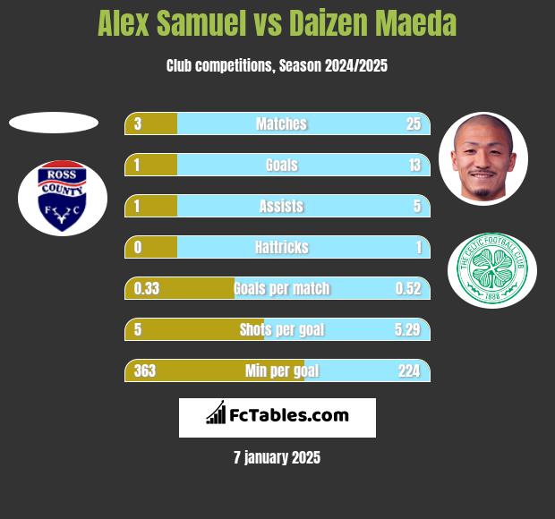 Alex Samuel vs Daizen Maeda h2h player stats