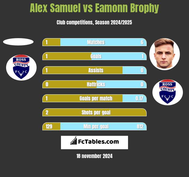 Alex Samuel vs Eamonn Brophy h2h player stats