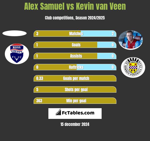 Alex Samuel vs Kevin van Veen h2h player stats