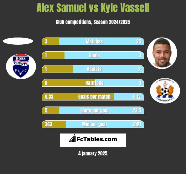 Alex Samuel vs Kyle Vassell h2h player stats