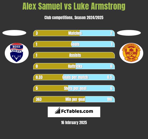 Alex Samuel vs Luke Armstrong h2h player stats