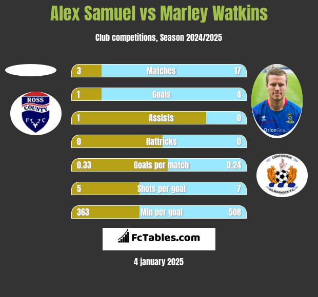 Alex Samuel vs Marley Watkins h2h player stats