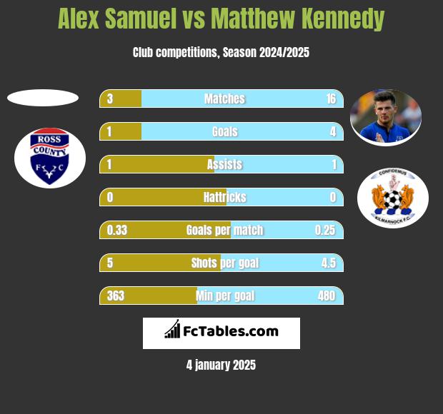 Alex Samuel vs Matthew Kennedy h2h player stats