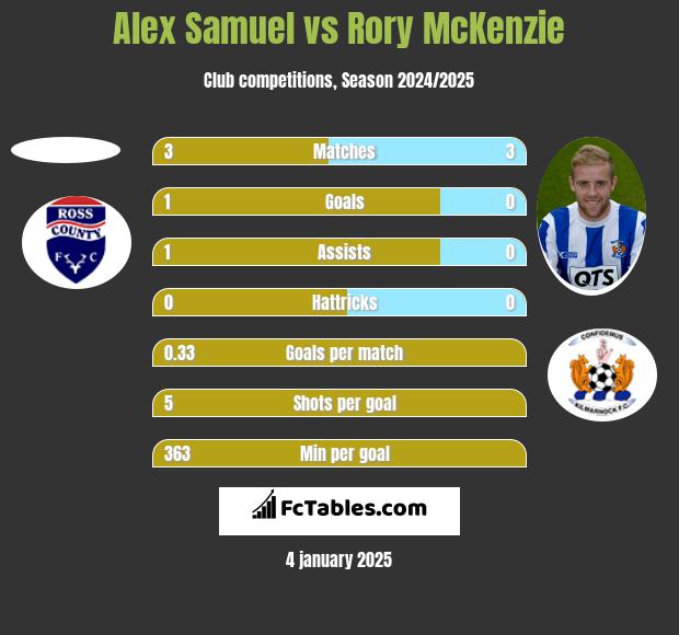 Alex Samuel vs Rory McKenzie h2h player stats