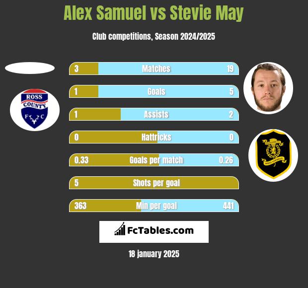 Alex Samuel vs Stevie May h2h player stats