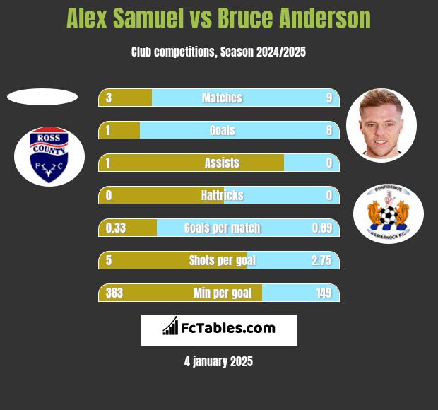 Alex Samuel vs Bruce Anderson h2h player stats