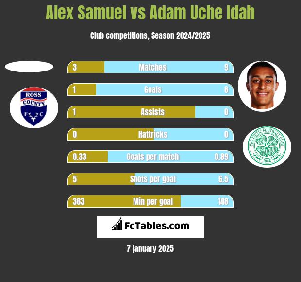 Alex Samuel vs Adam Uche Idah h2h player stats