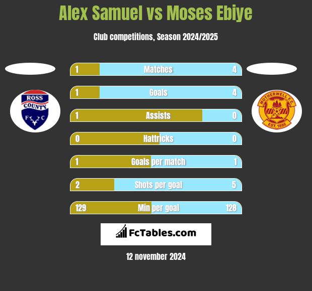 Alex Samuel vs Moses Ebiye h2h player stats