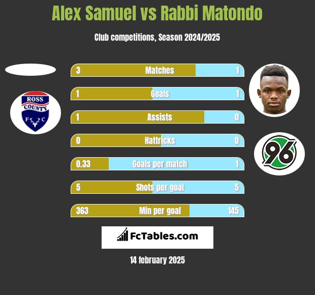 Alex Samuel vs Rabbi Matondo h2h player stats