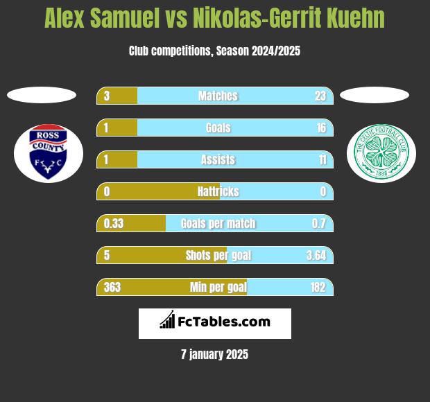 Alex Samuel vs Nikolas-Gerrit Kuehn h2h player stats