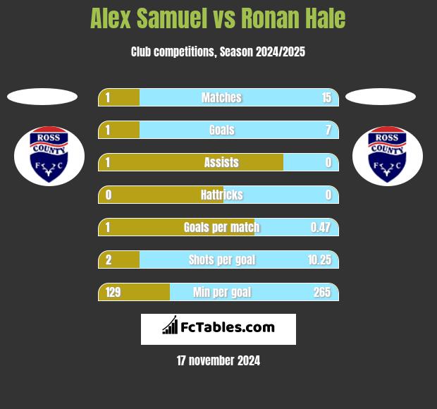 Alex Samuel vs Ronan Hale h2h player stats