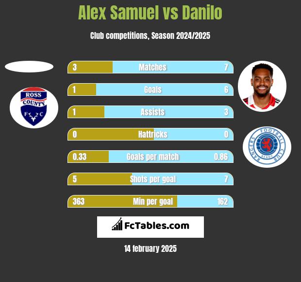 Alex Samuel vs Danilo h2h player stats