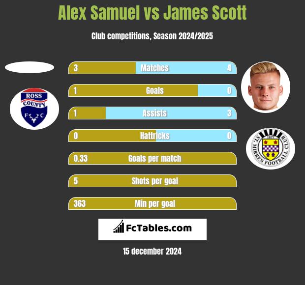 Alex Samuel vs James Scott h2h player stats