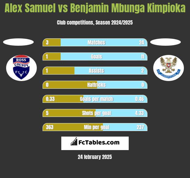 Alex Samuel vs Benjamin Mbunga Kimpioka h2h player stats