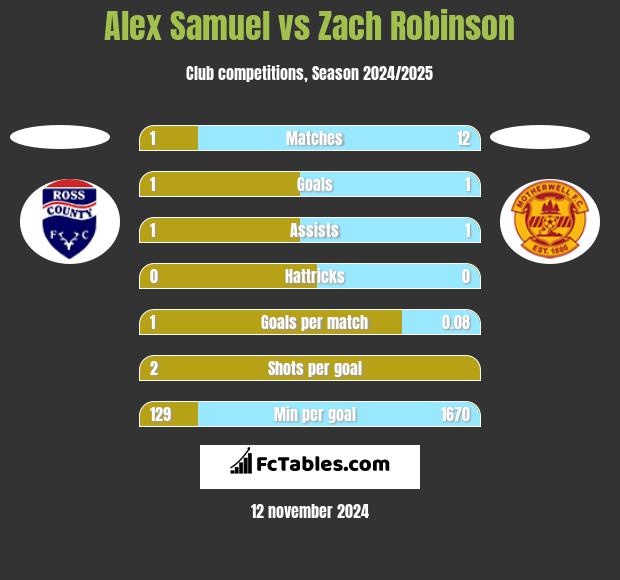 Alex Samuel vs Zach Robinson h2h player stats