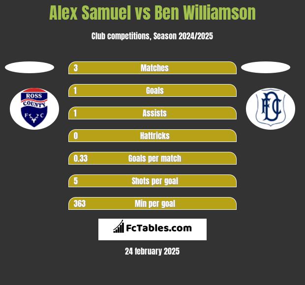 Alex Samuel vs Ben Williamson h2h player stats