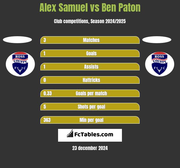 Alex Samuel vs Ben Paton h2h player stats