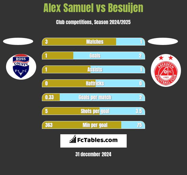 Alex Samuel vs Besuijen h2h player stats