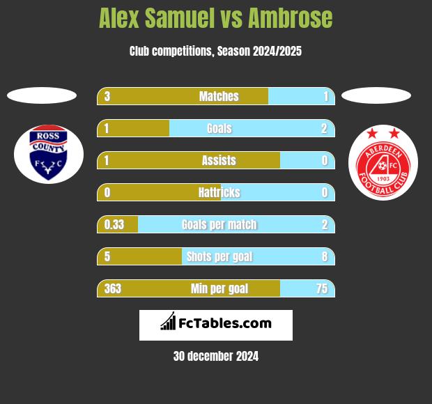 Alex Samuel vs Ambrose h2h player stats