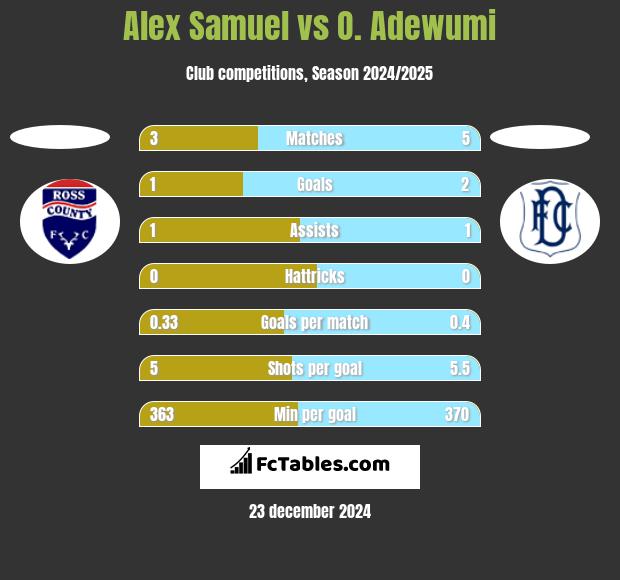 Alex Samuel vs O. Adewumi h2h player stats