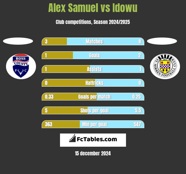 Alex Samuel vs Idowu h2h player stats