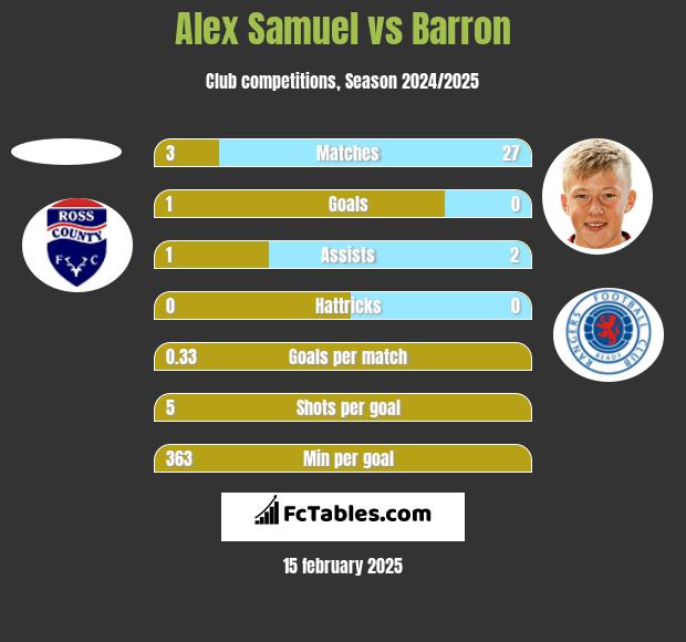 Alex Samuel vs Barron h2h player stats