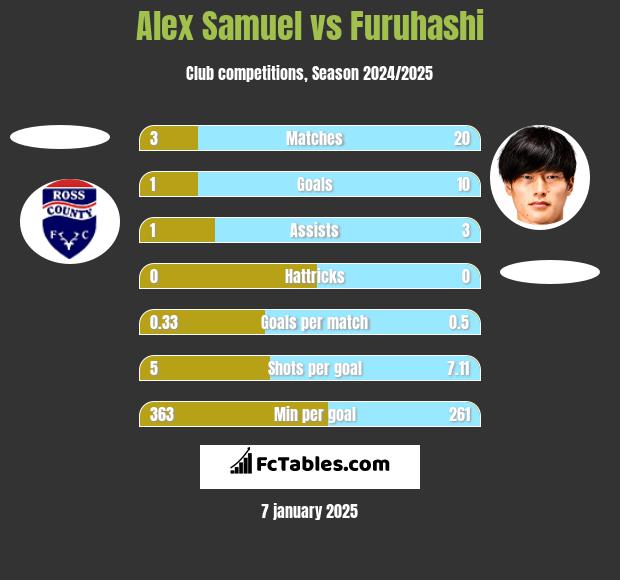 Alex Samuel vs Furuhashi h2h player stats