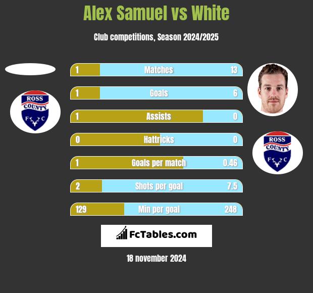 Alex Samuel vs White h2h player stats