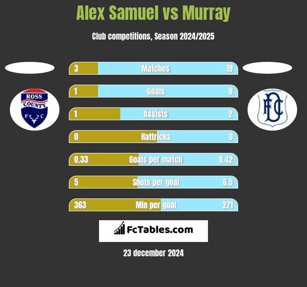 Alex Samuel vs Murray h2h player stats