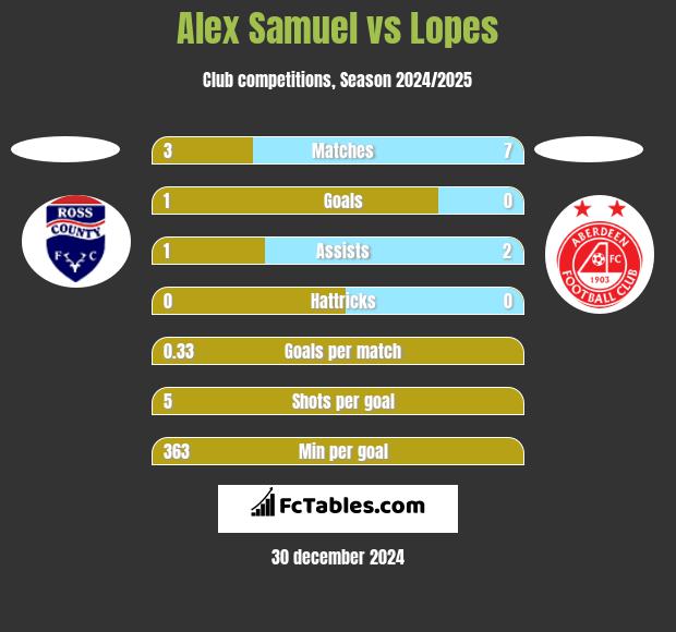 Alex Samuel vs Lopes h2h player stats