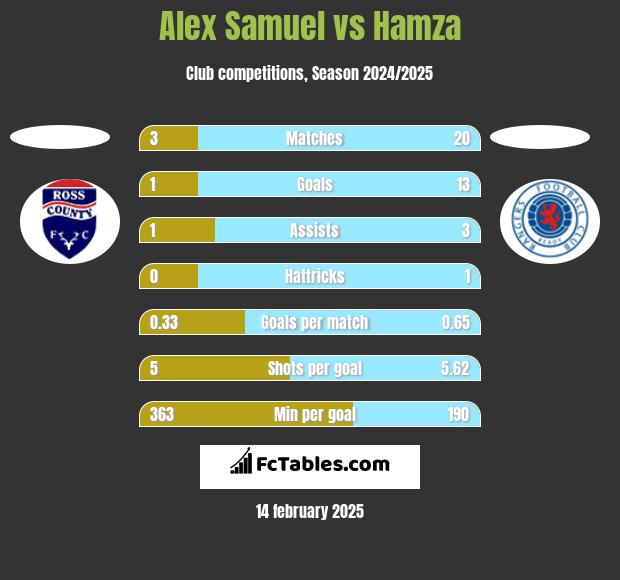 Alex Samuel vs Hamza h2h player stats