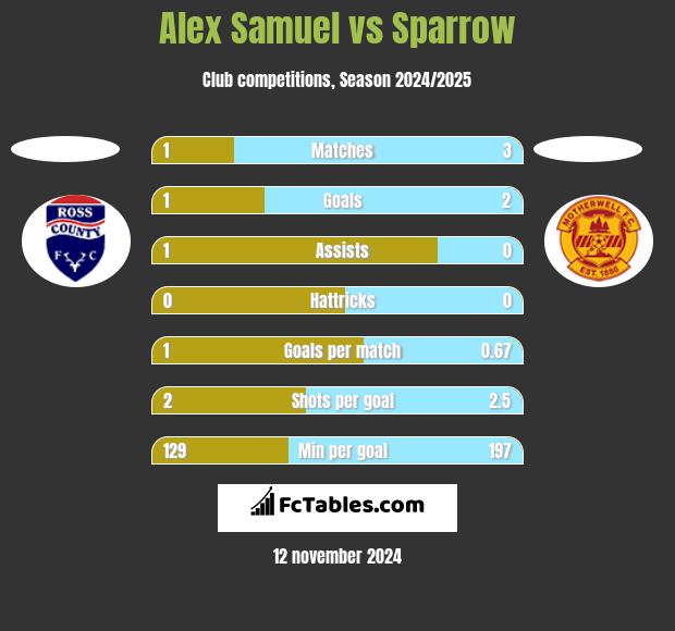 Alex Samuel vs Sparrow h2h player stats