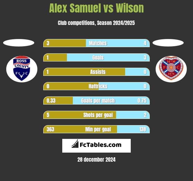 Alex Samuel vs Wilson h2h player stats