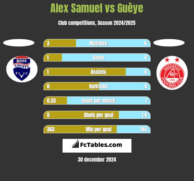 Alex Samuel vs Guèye h2h player stats