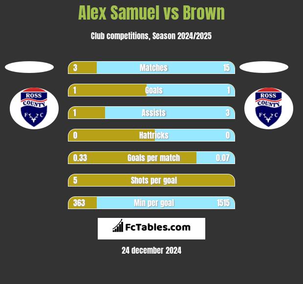 Alex Samuel vs Brown h2h player stats