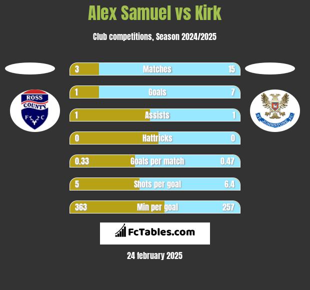 Alex Samuel vs Kirk h2h player stats