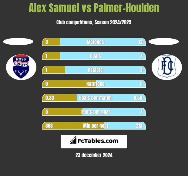 Alex Samuel vs Palmer-Houlden	 h2h player stats