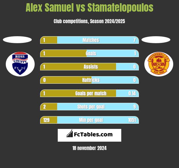 Alex Samuel vs Stamatelopoulos h2h player stats