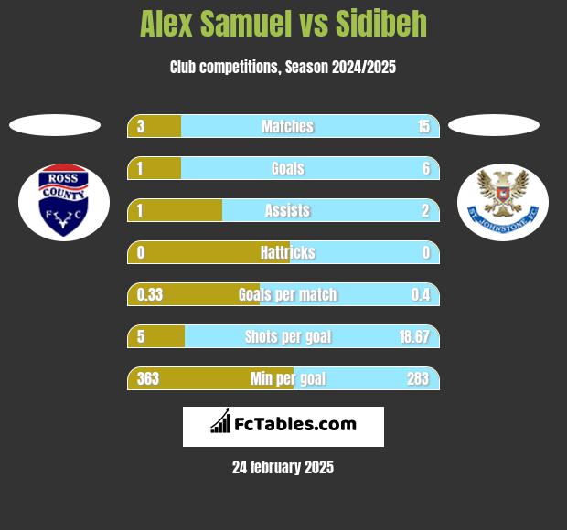 Alex Samuel vs Sidibeh h2h player stats