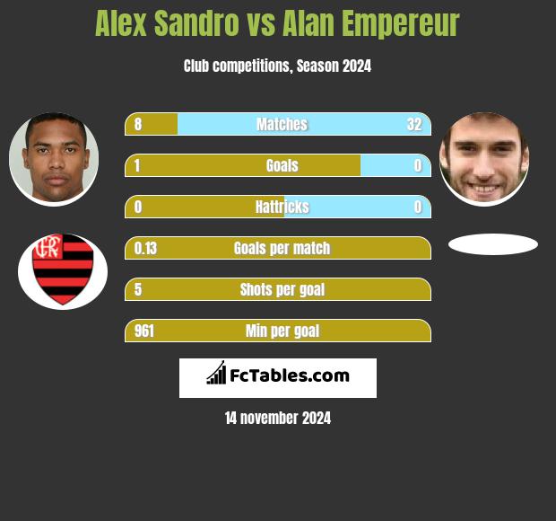 Alex Sandro vs Alan Empereur h2h player stats