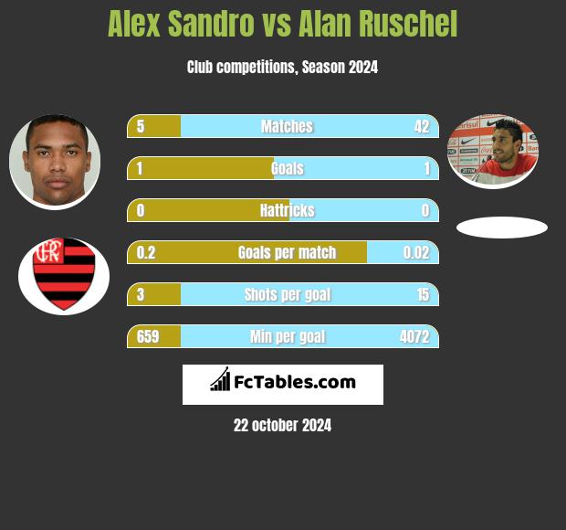 Alex Sandro vs Alan Ruschel h2h player stats