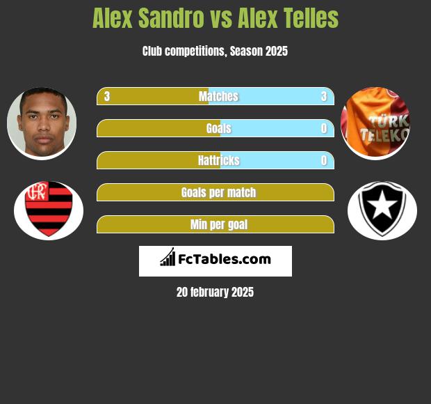 Alex Sandro vs Alex Telles h2h player stats