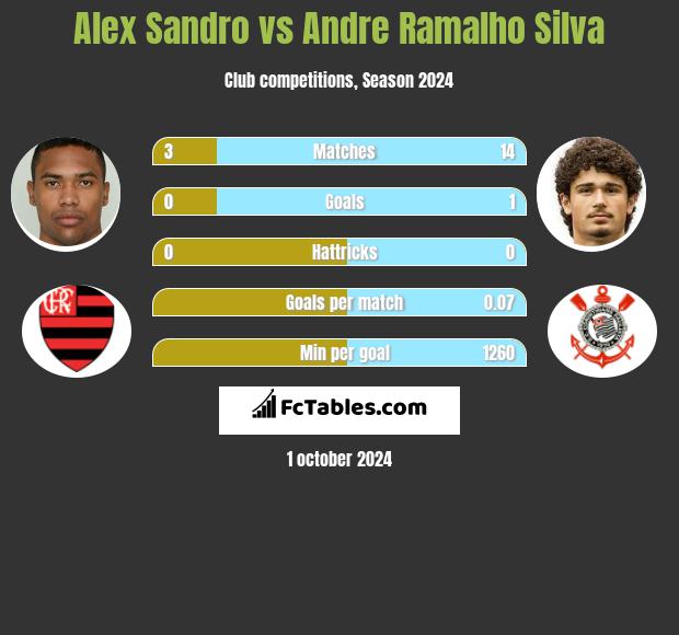 Alex Sandro vs Andre Silva h2h player stats