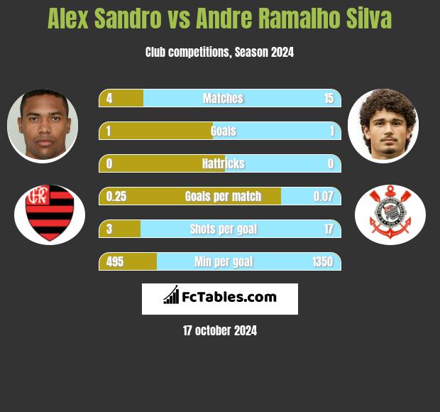 Alex Sandro vs Andre Ramalho Silva h2h player stats