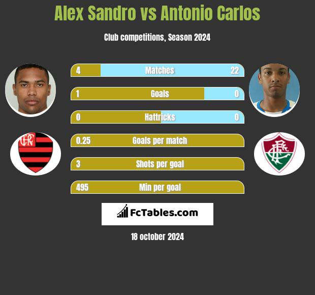 Alex Sandro vs Antonio Carlos h2h player stats