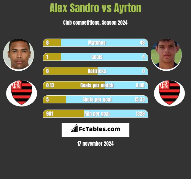 Alex Sandro vs Ayrton h2h player stats