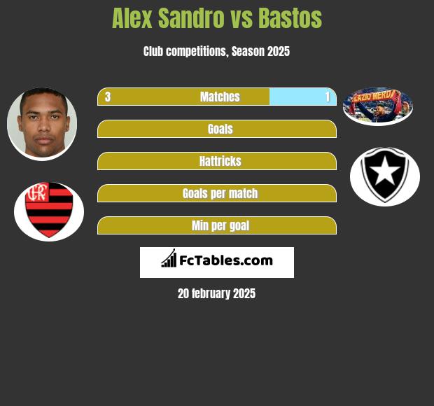 Alex Sandro vs Bastos h2h player stats