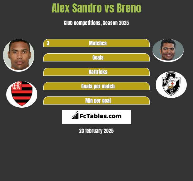 Alex Sandro vs Breno h2h player stats